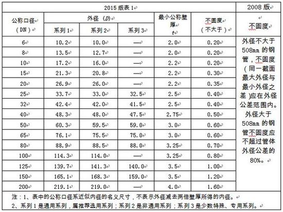 選用好鋼管，關(guān)注新標(biāo)準(zhǔn)！