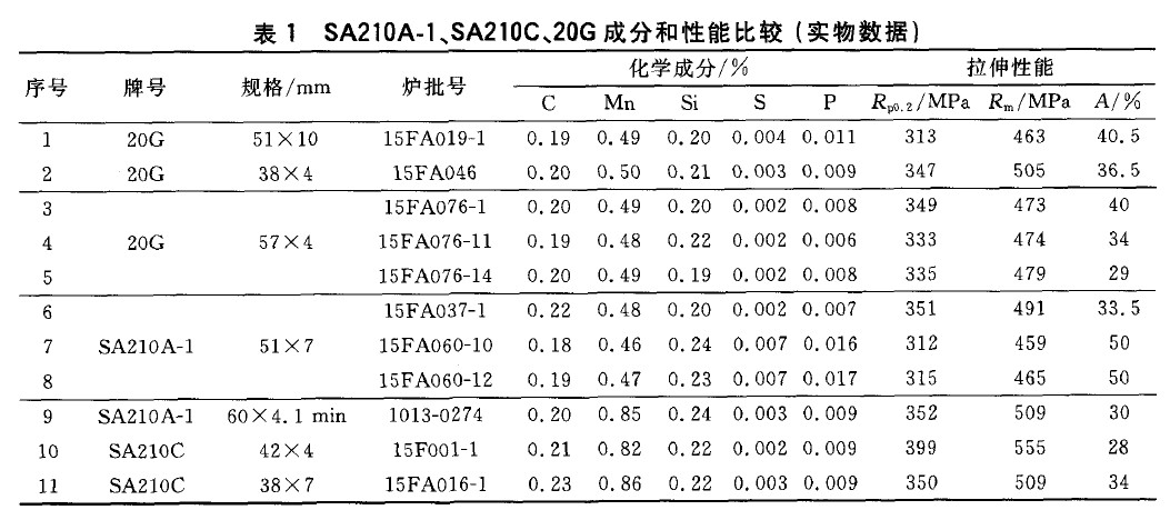 SA210A-1、SA210C、20G成分和性能比較(實物數(shù)據(jù))