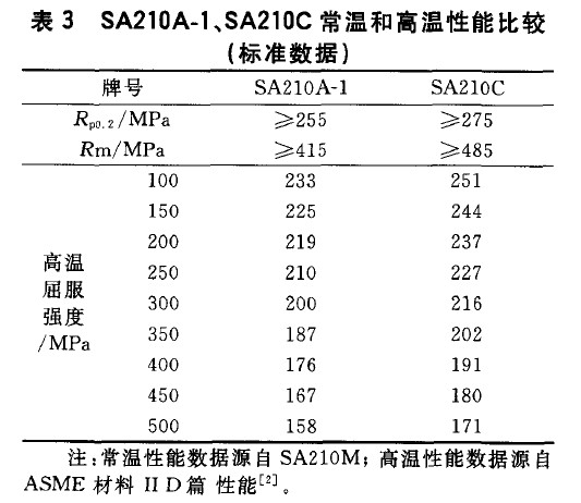 SA210A-1、SA210C常溫和高溫性能比較(標(biāo)準(zhǔn)數(shù)據(jù))