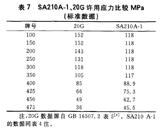SA210A-1、20G許用應(yīng)力比較MPa(標(biāo)準(zhǔn)數(shù)據(jù))