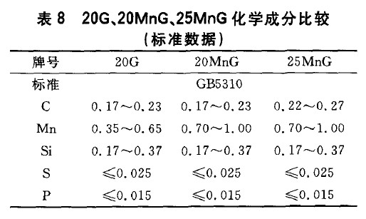 20G、20MnG、25MnG化學(xué)成分比較(標(biāo)準(zhǔn)數(shù)據(jù))