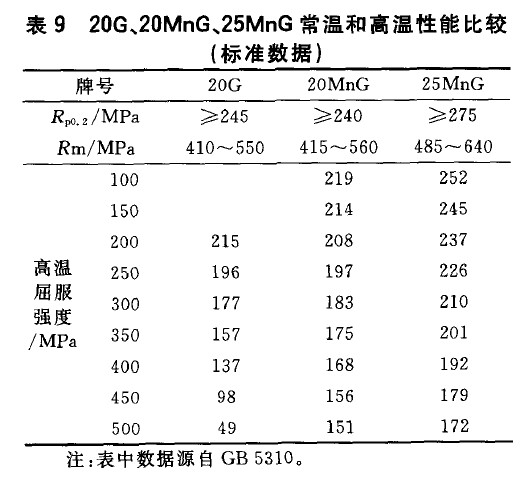 20G、20MnG、25MnG常溫和高溫性能比較(標(biāo)準(zhǔn)數(shù)據(jù))