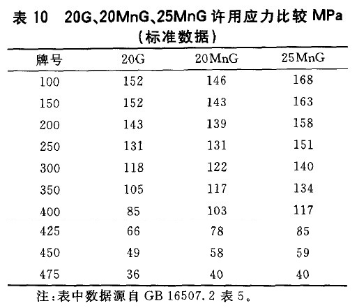 20G、20MnG、25MnG許用應(yīng)力比較MPa(標(biāo)準(zhǔn)數(shù)據(jù))