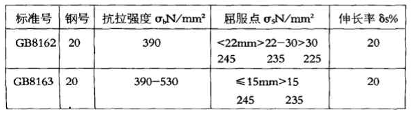 GB8162和GB8163同是20#鋼，化學(xué)成份并無差異，且交貨狀態(tài)下鋼材縱向力學(xué)性能幾乎相近。